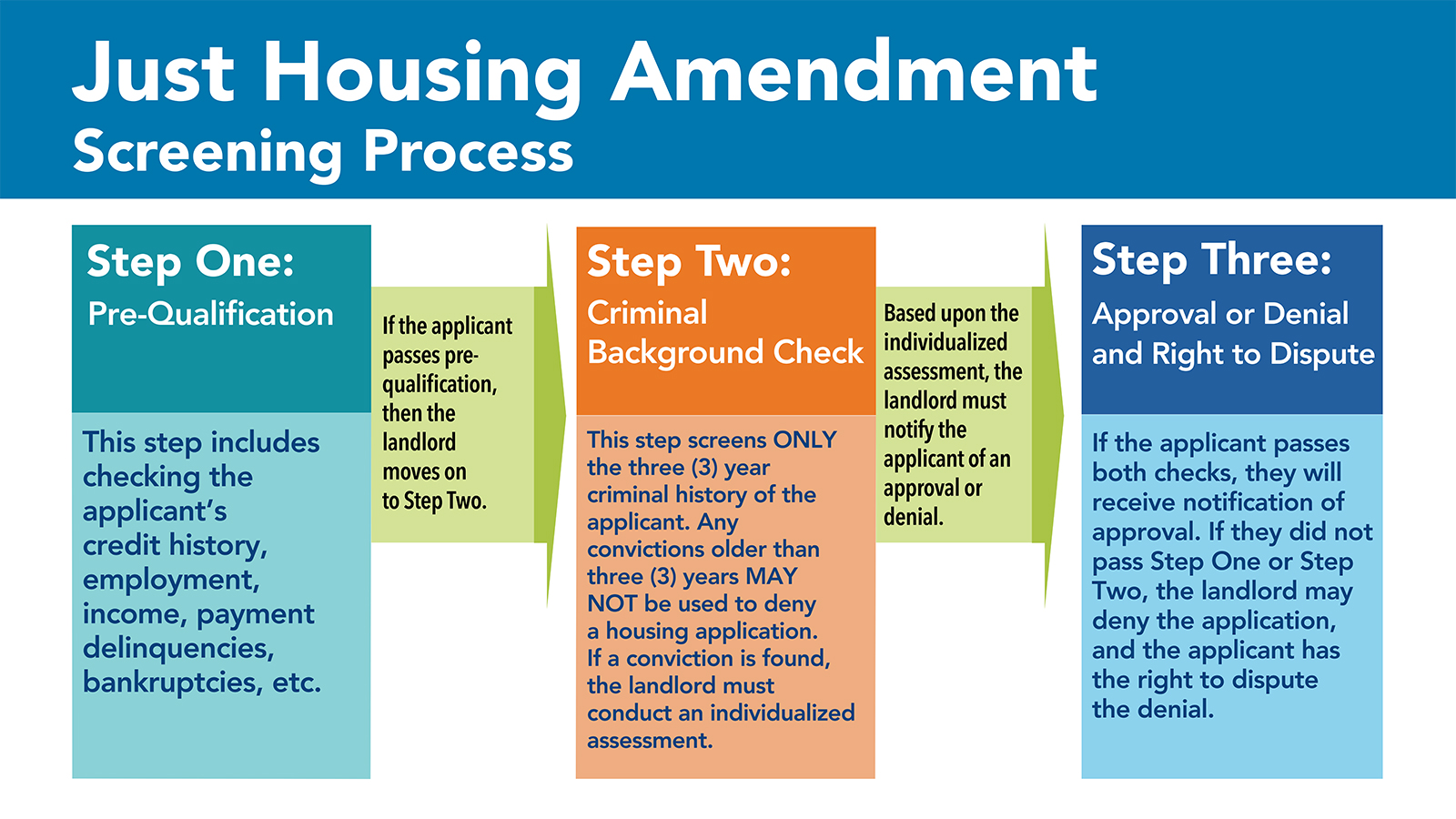 Just Housing Screening Process Just Housing Amendment Screening Process Flow Chart
